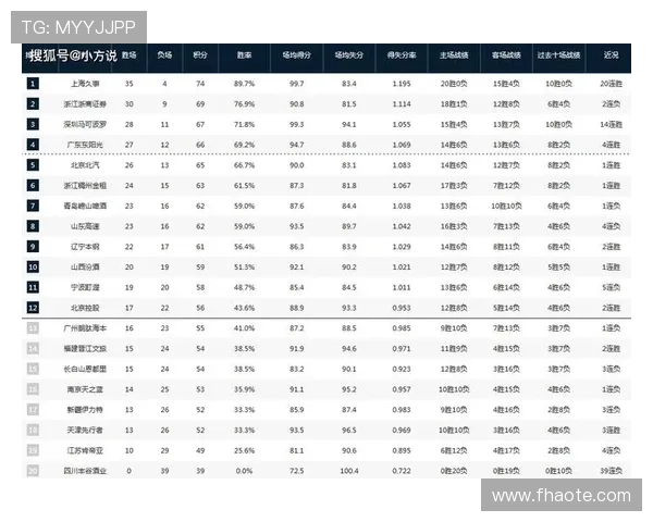 四川创CBA历史最差连败纪录47场横扫遭遇浙江